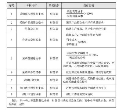 餐飲企業(yè)核心管理指標(biāo)詳解 市場、財(cái)務(wù)與采購